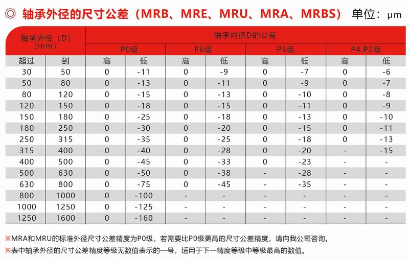 MRB、MRE、MUR、MRA、MRBS外徑公差